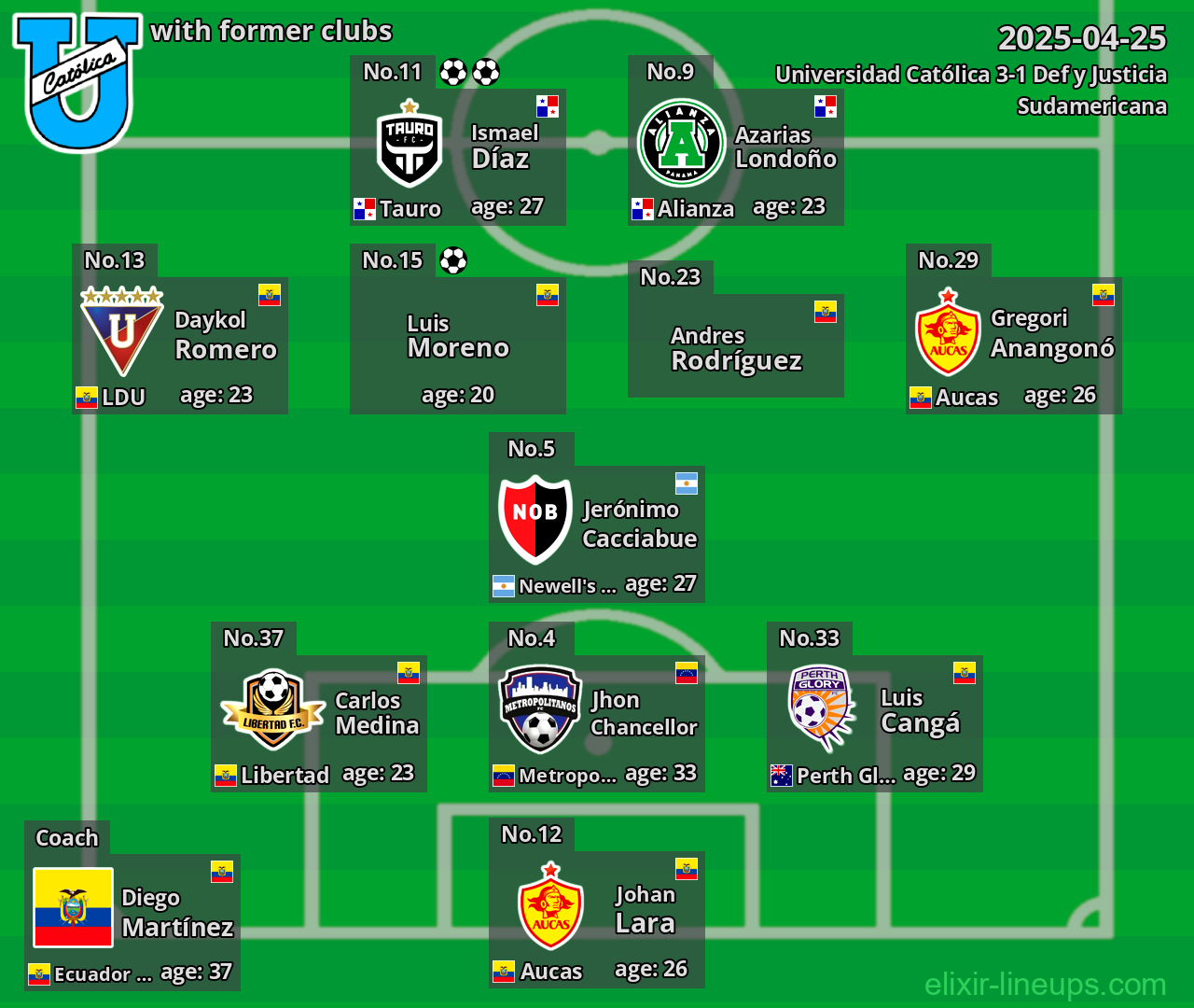 Universidad Católica with former clubs 2025-04-25