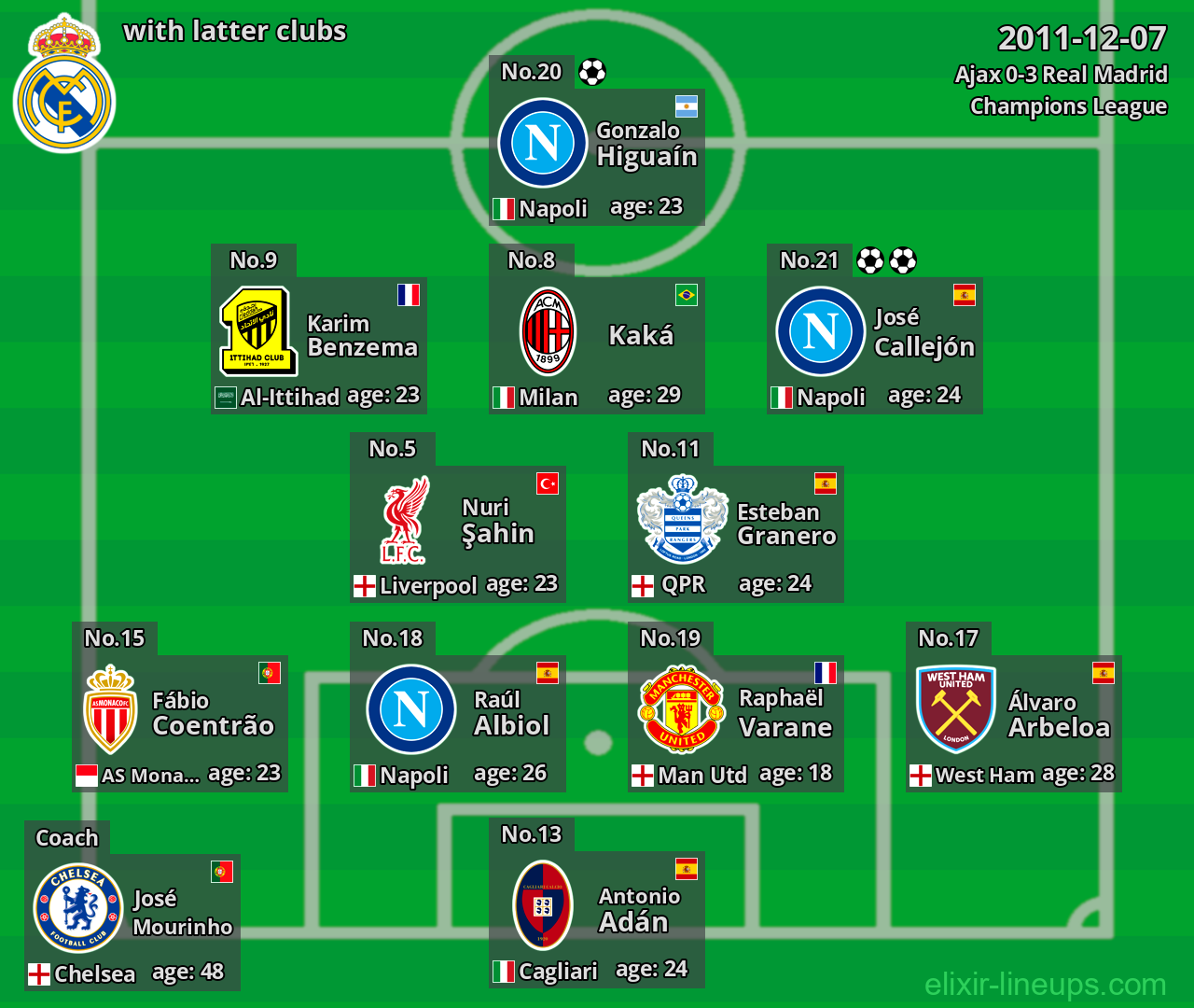 Real Madrid with latter clubs 2011-12-07