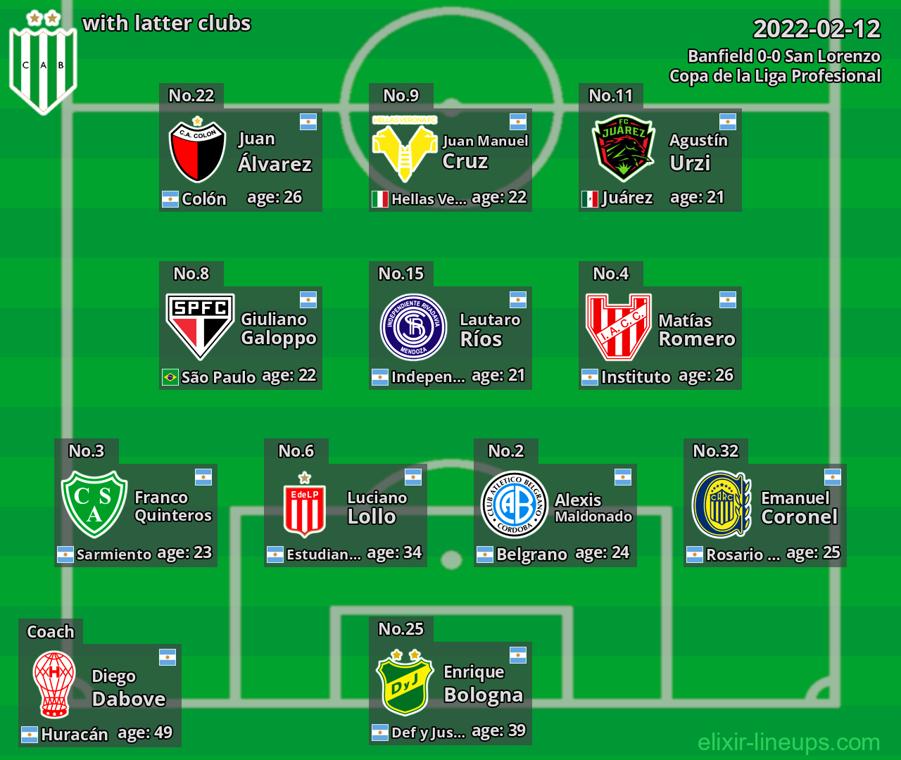 Banfield with latter clubs 2022-02-12
