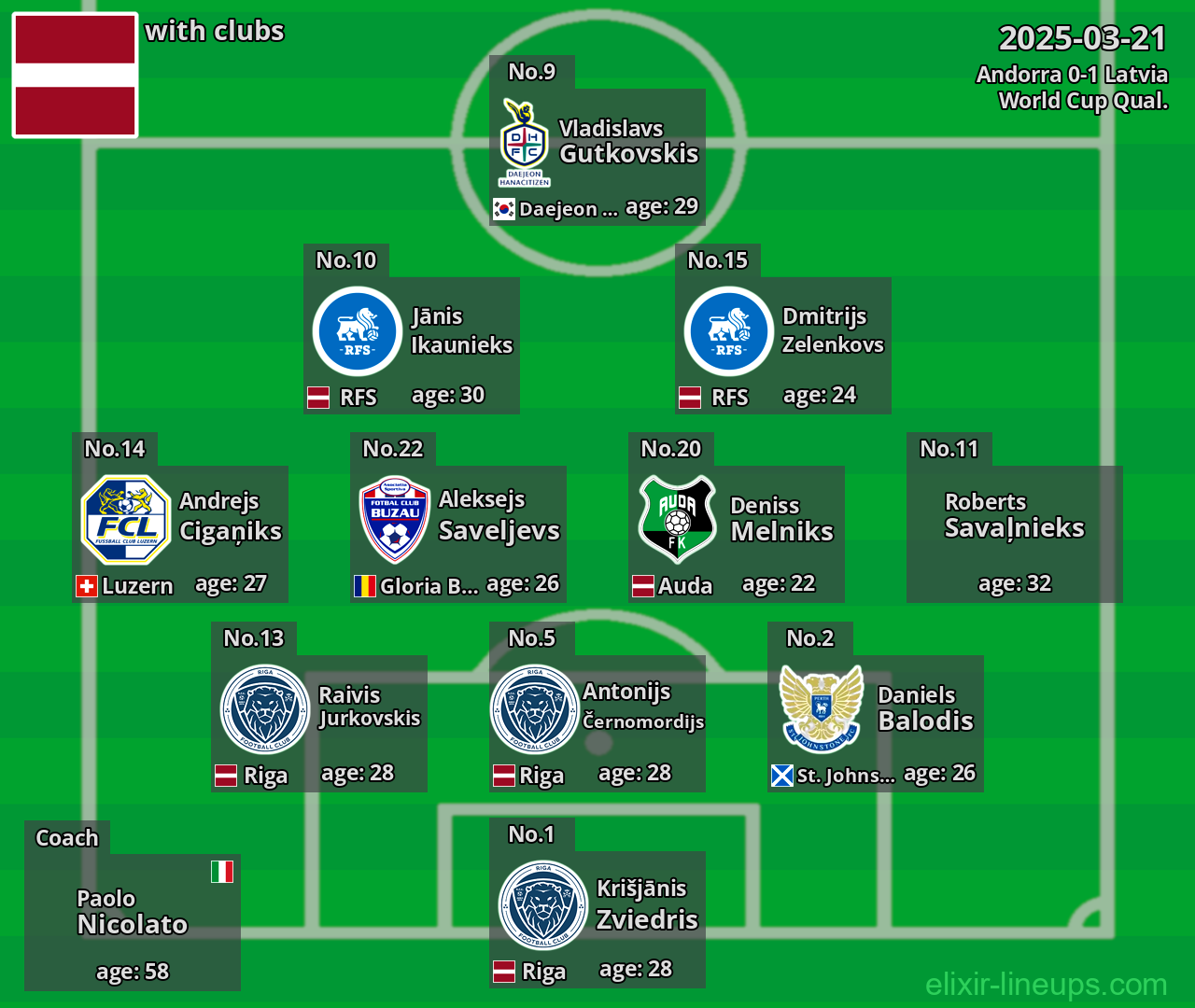 Latvia 2025-03-21