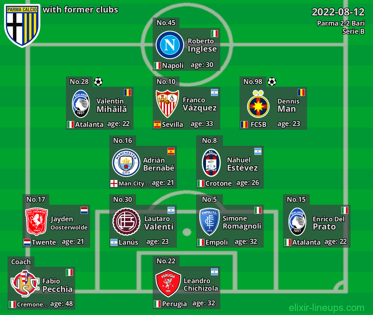 Parma with former clubs 2022-08-12