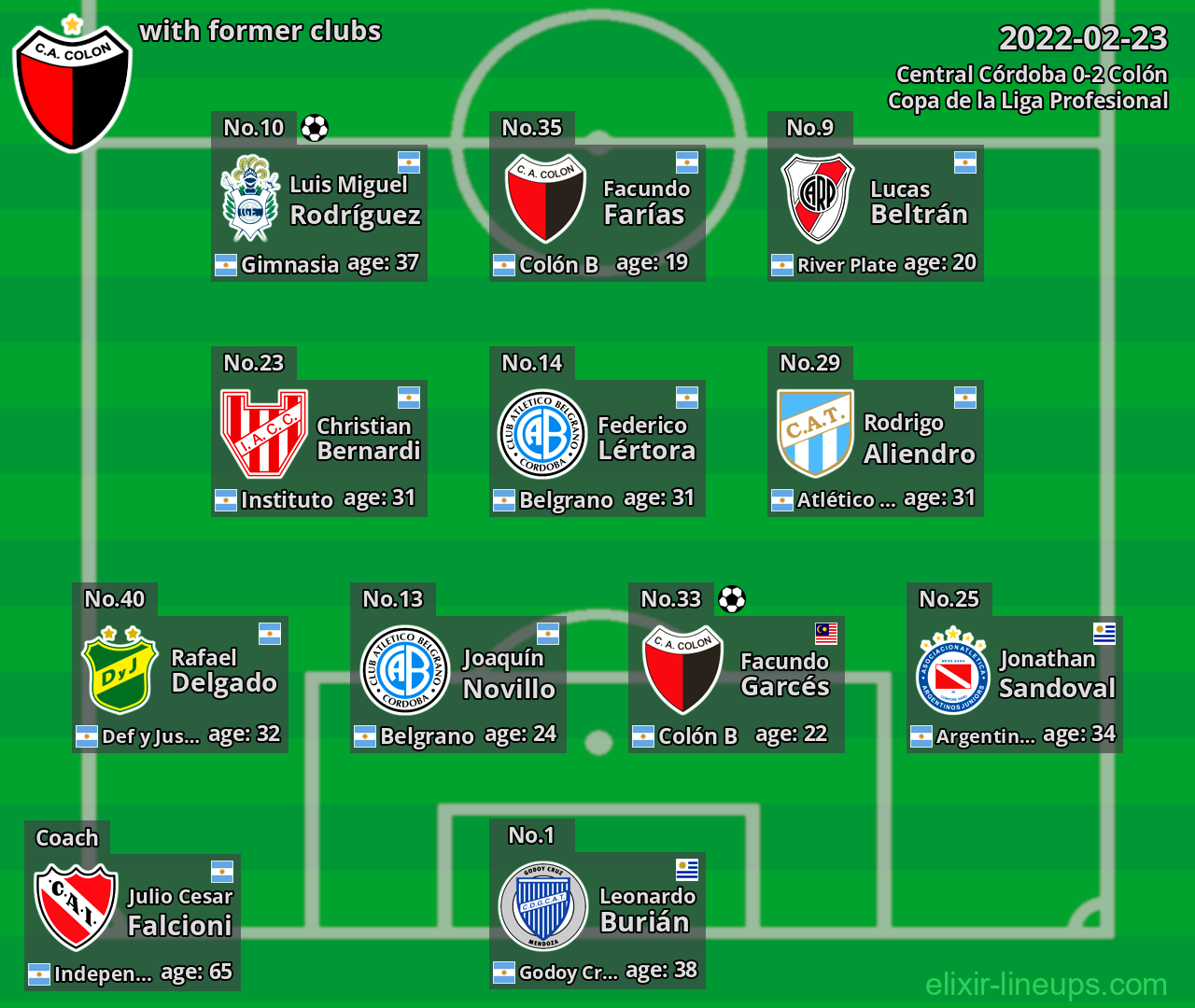 Colón with latter clubs 2022-02-23