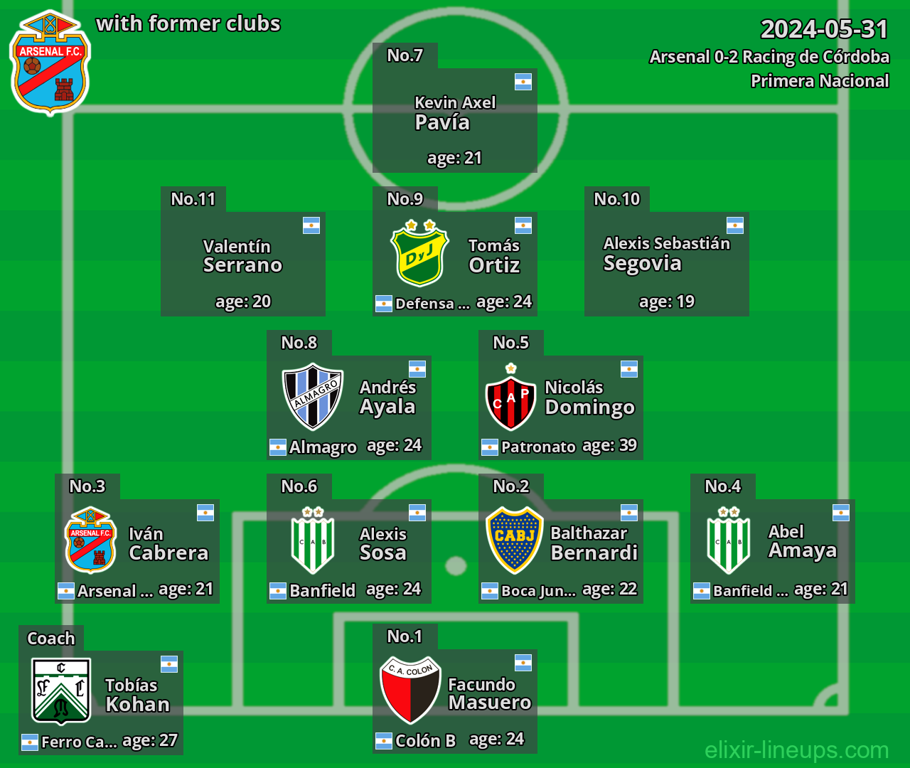 Arsenal with latter clubs 2024-05-31