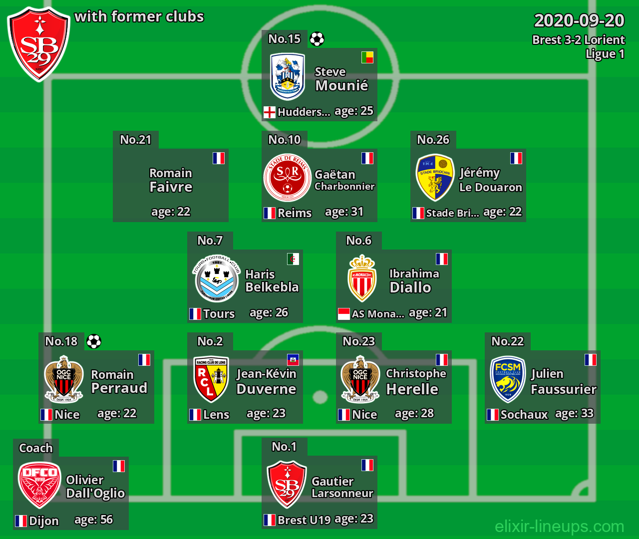 Brest with latter clubs 2020-09-20