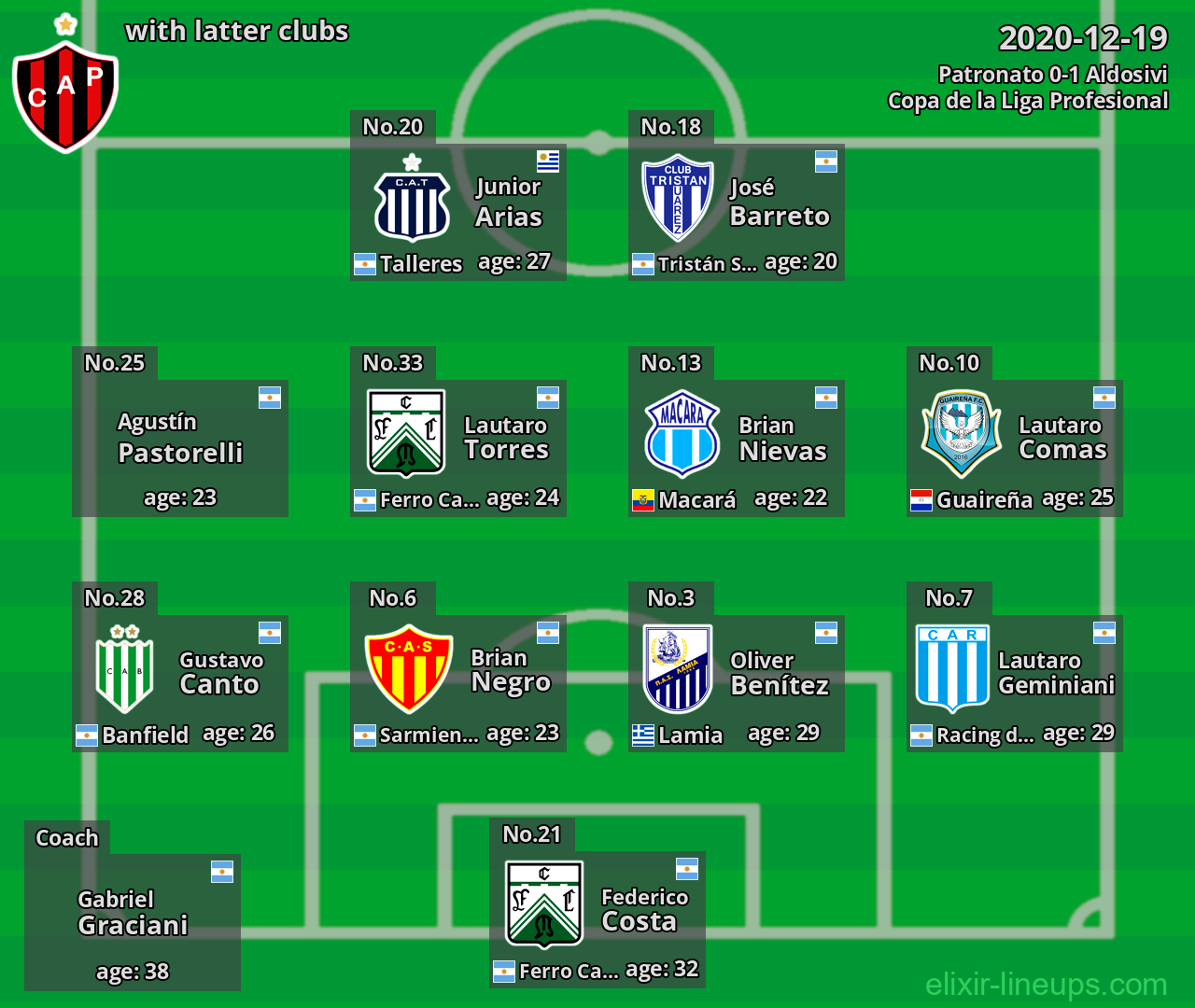 Patronato with latter clubs 2020-12-19