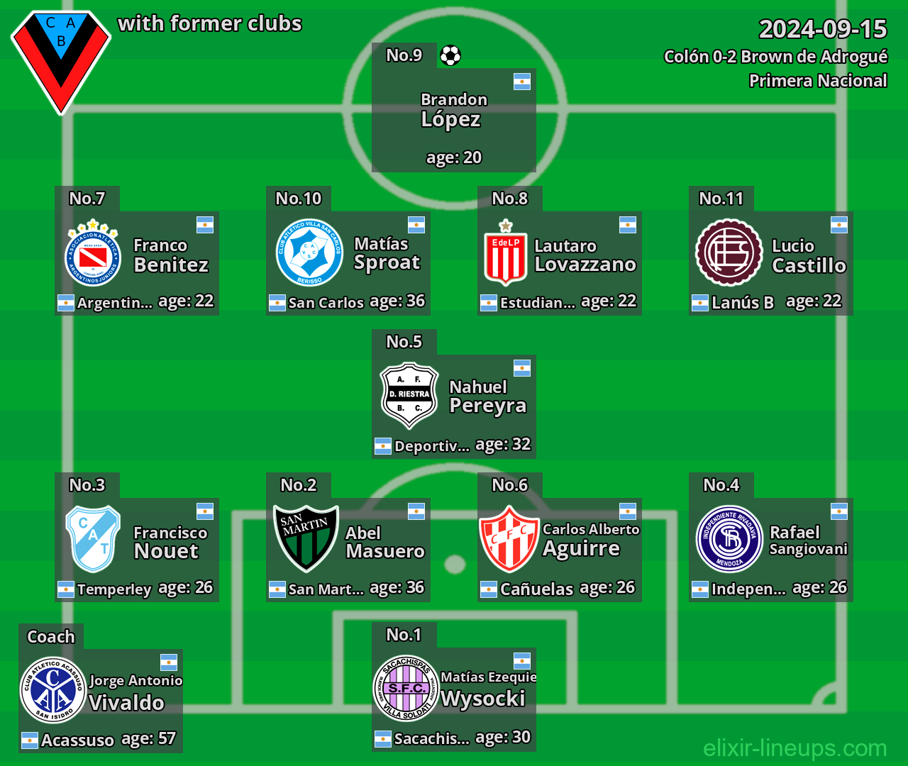 Brown de Adrogué with latter clubs 2024-09-15
