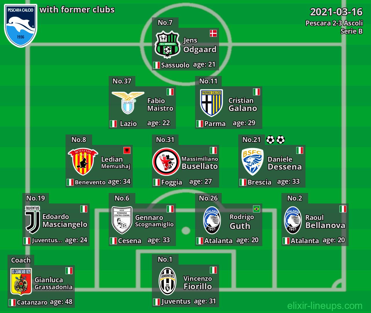 Pescara with former clubs 2021-03-16