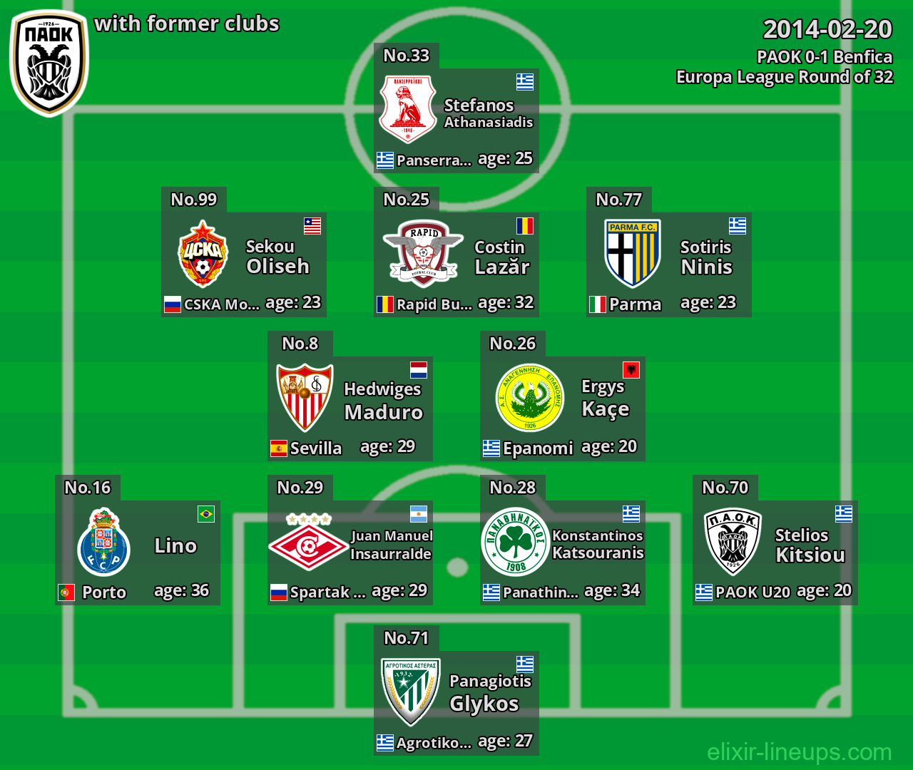 PAOK with latter clubs 2014-02-20