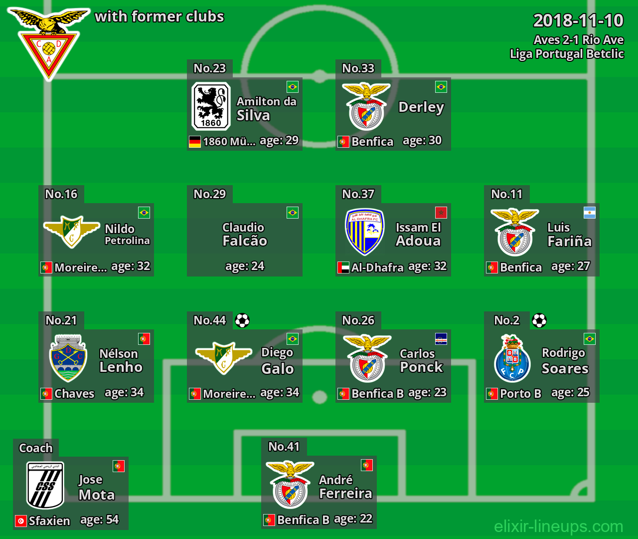 Aves with former clubs 2018-11-10