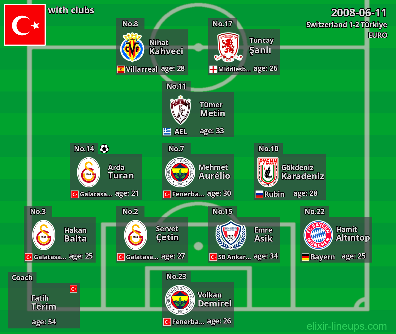 Türkiye 2008-06-11