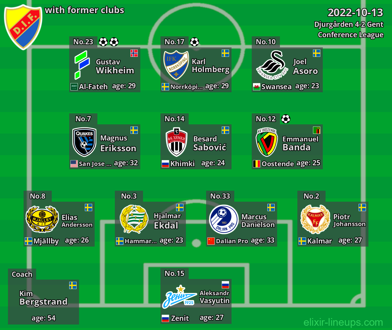 Djurgården with latter clubs 2022-10-13