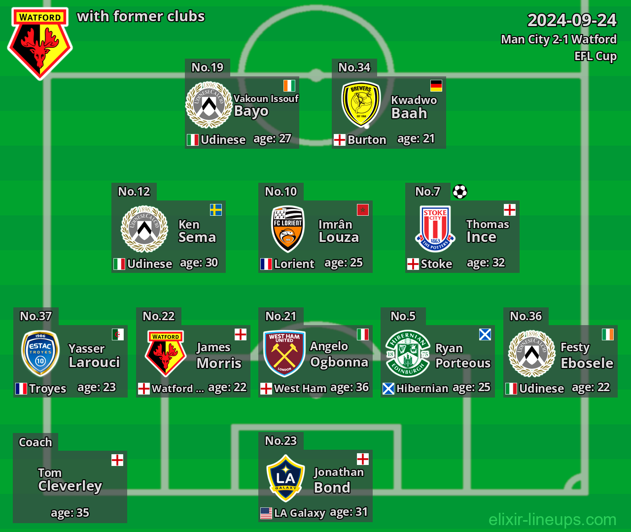 Watford with latter clubs 2024-09-24