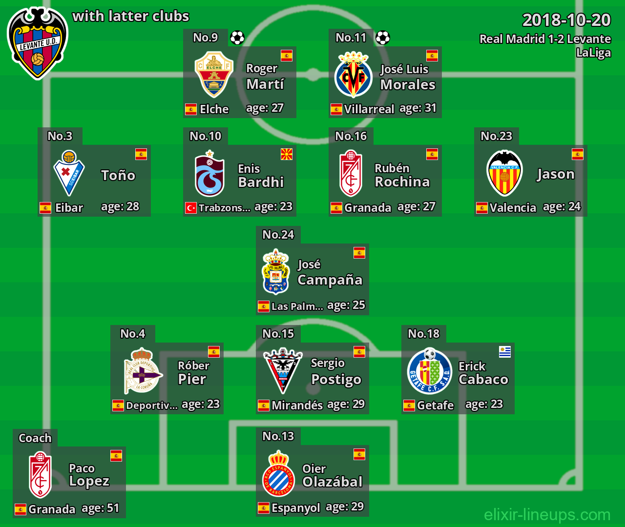 Levante with latter clubs 2018-10-20