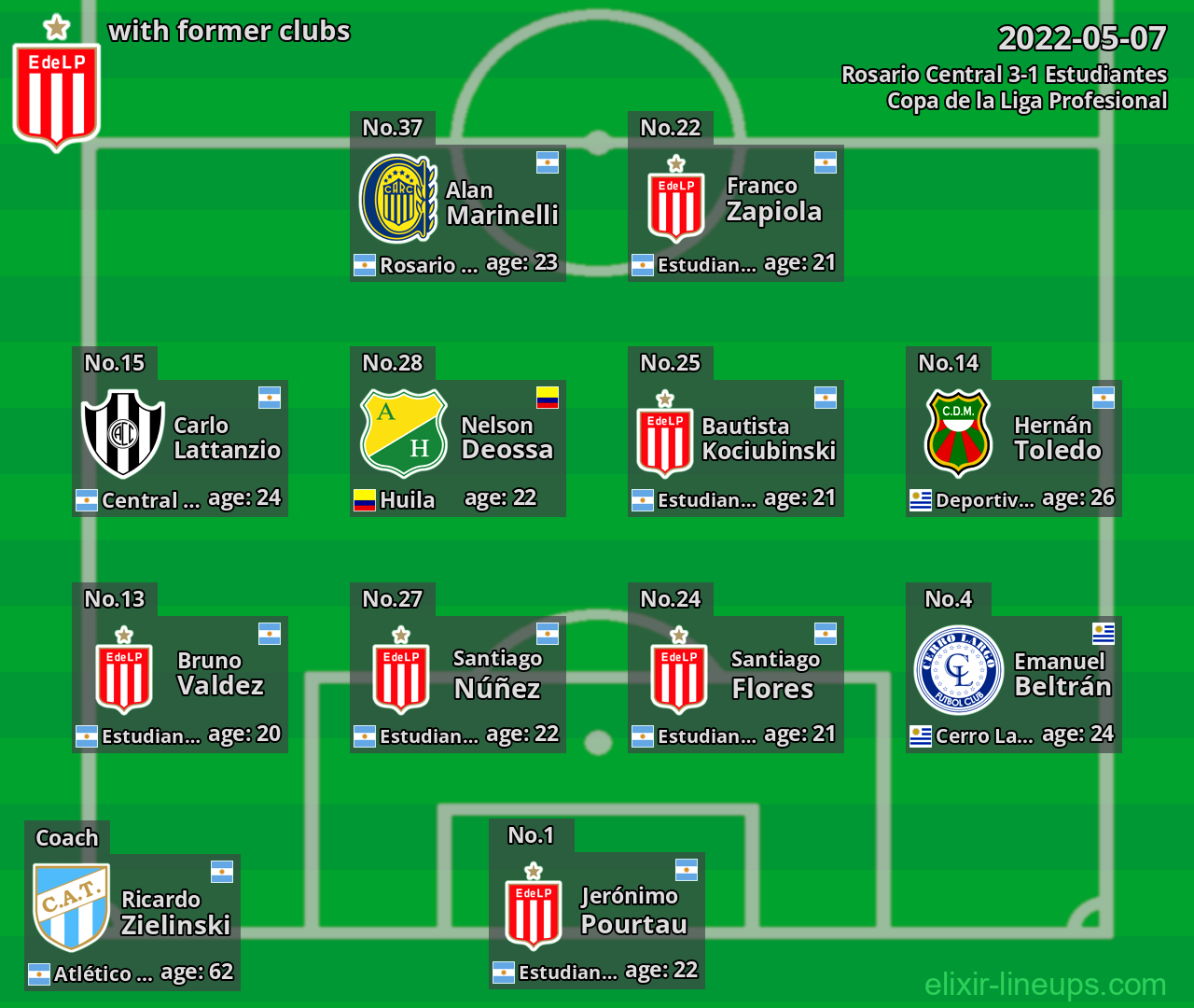 Estudiantes with latter clubs 2022-05-07