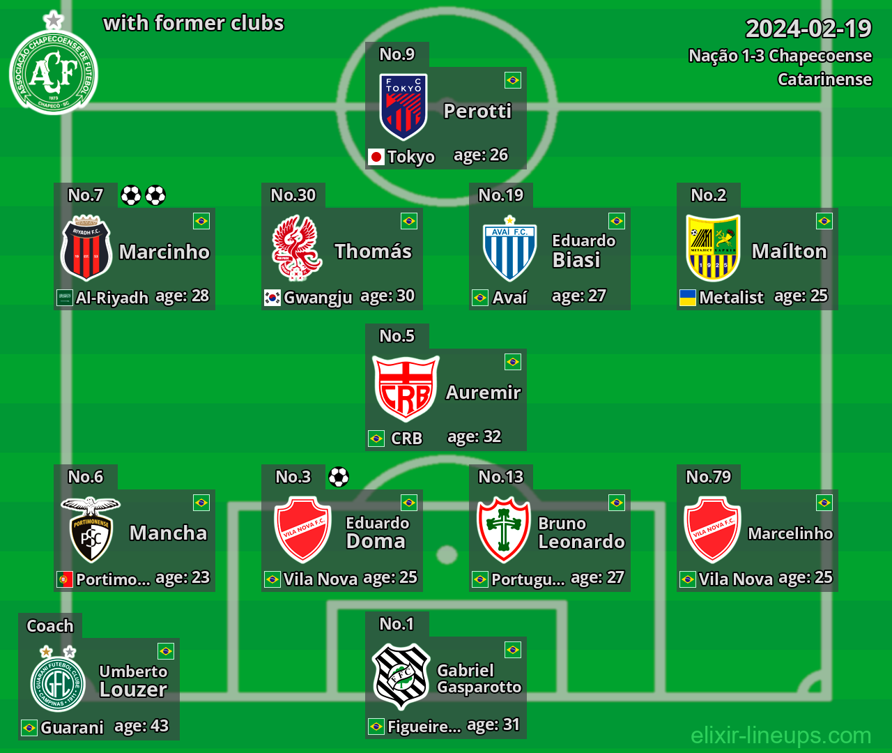 Chapecoense with latter clubs 2024-02-19