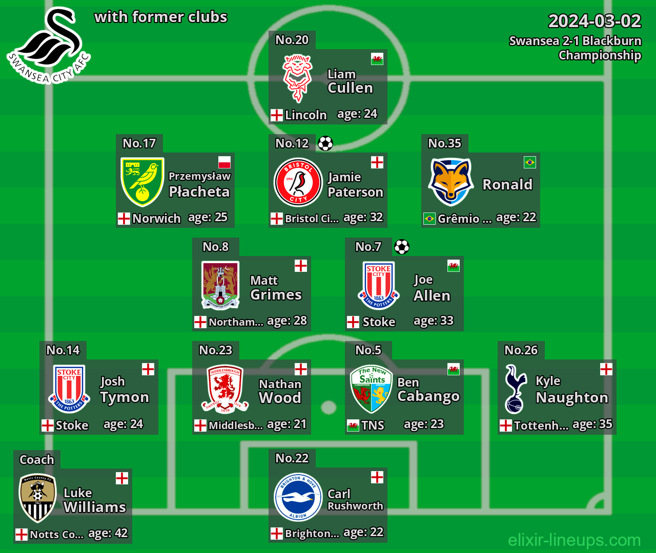 Swansea with latter clubs 2024-03-02