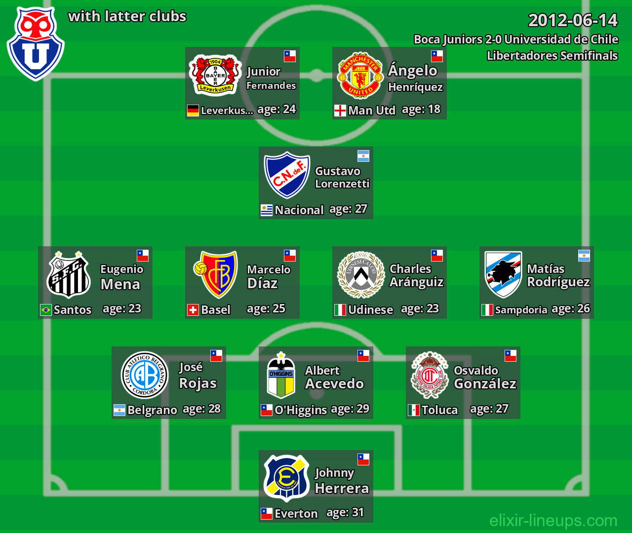 Universidad de Chile with latter clubs 2012-06-14