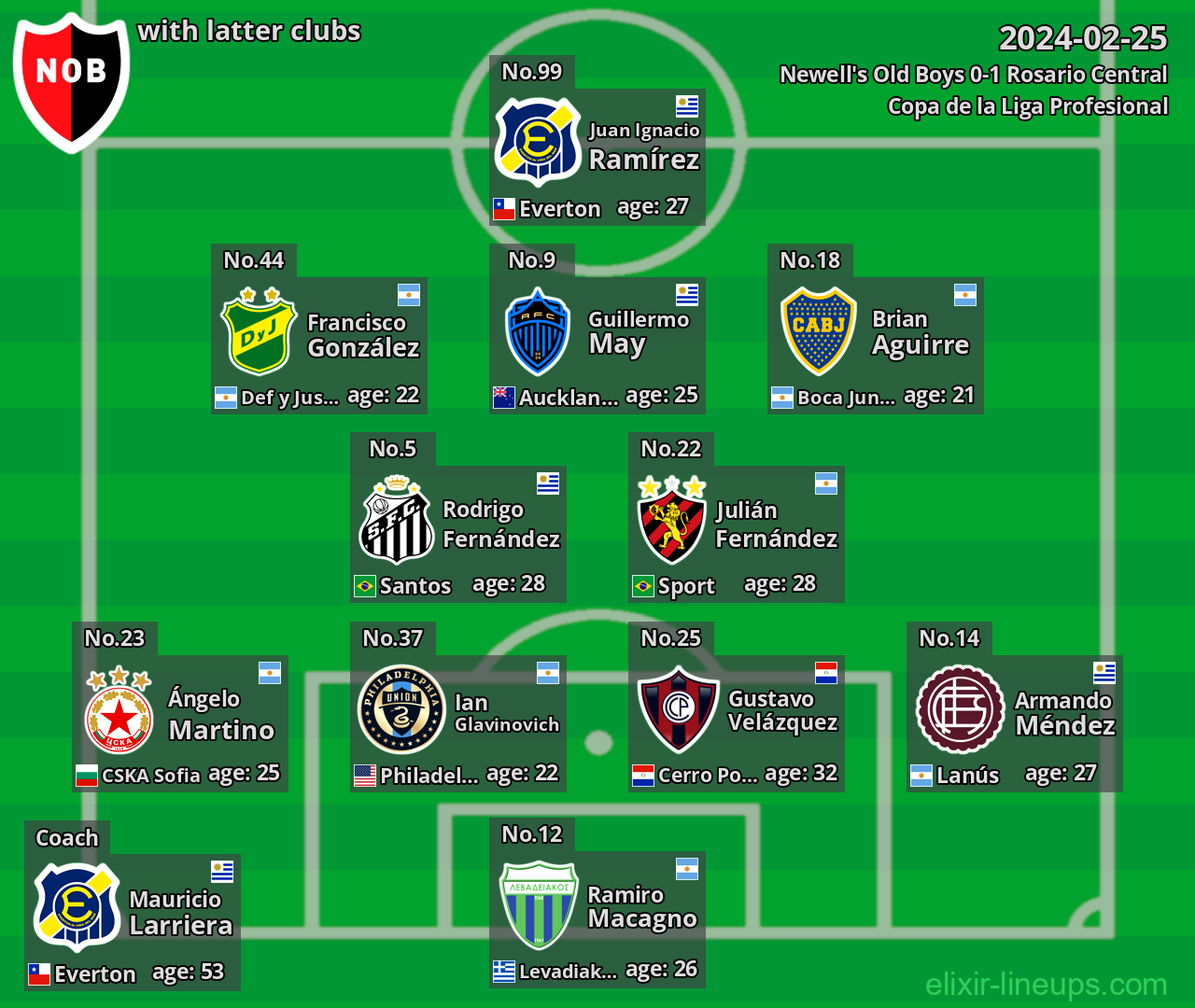 Newell's Old Boys with latter clubs 2024-02-25