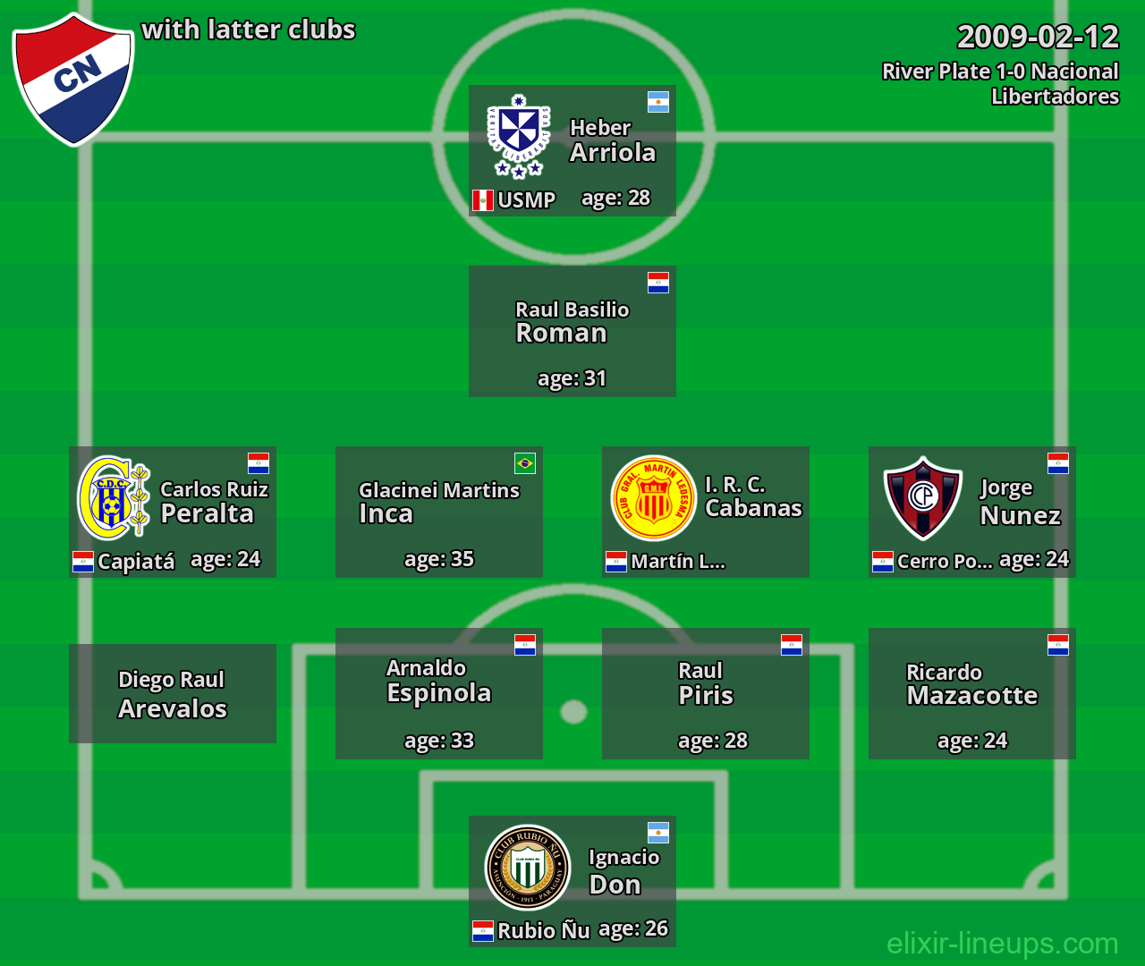 Nacional with latter clubs 2009-02-12