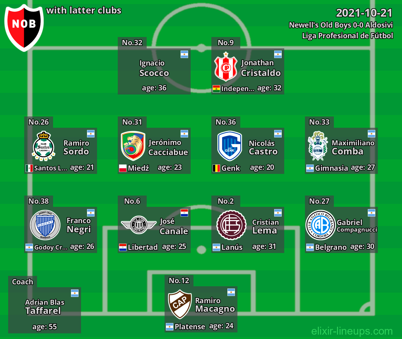 Newell's Old Boys with latter clubs 2021-10-21