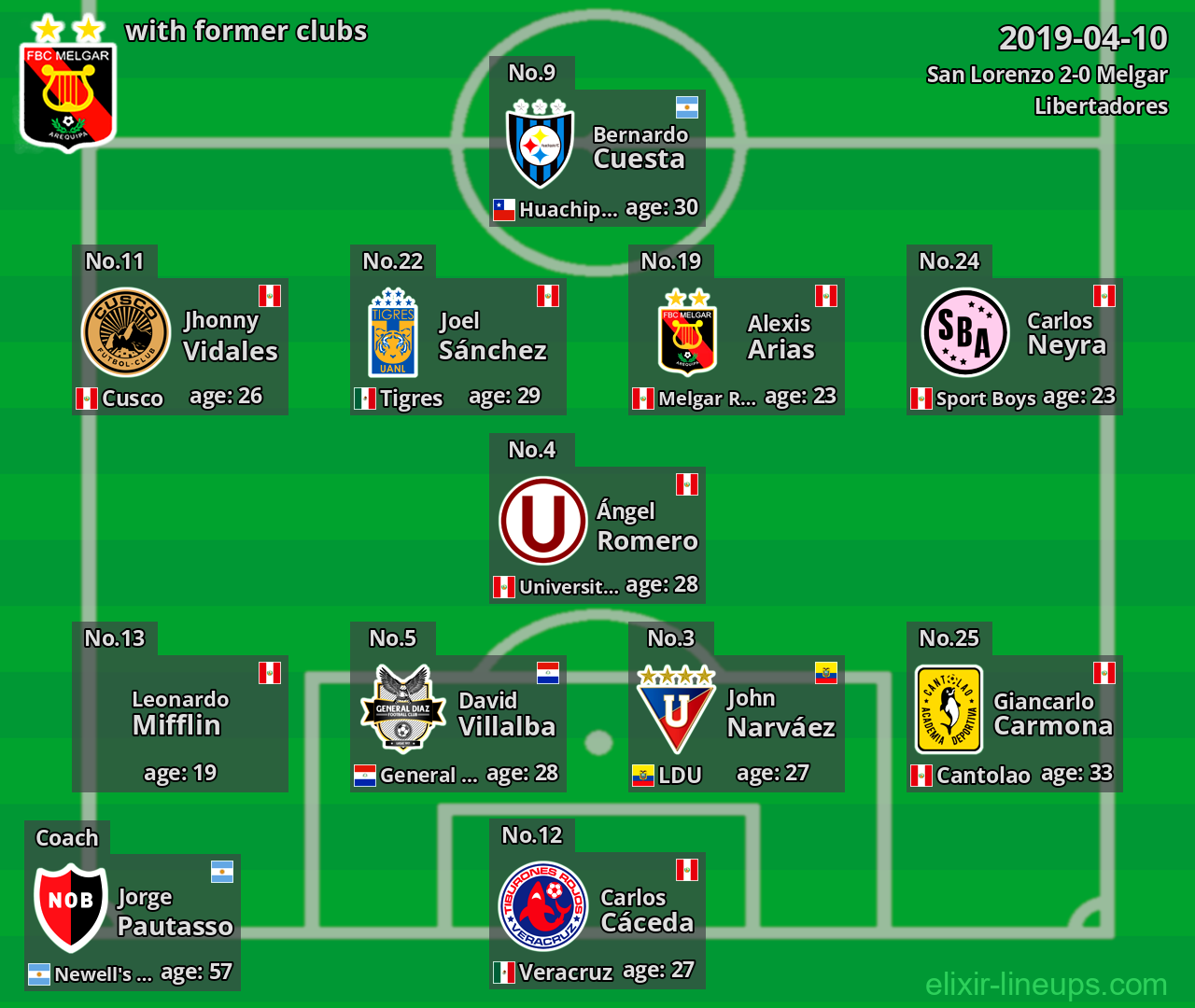 Melgar with latter clubs 2019-04-10