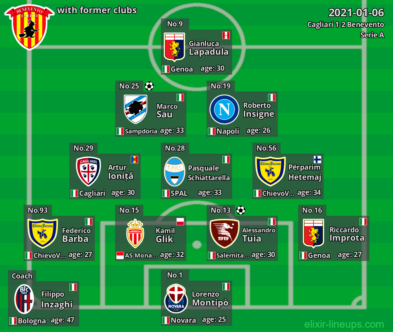 Benevento with latter clubs 2021-01-06