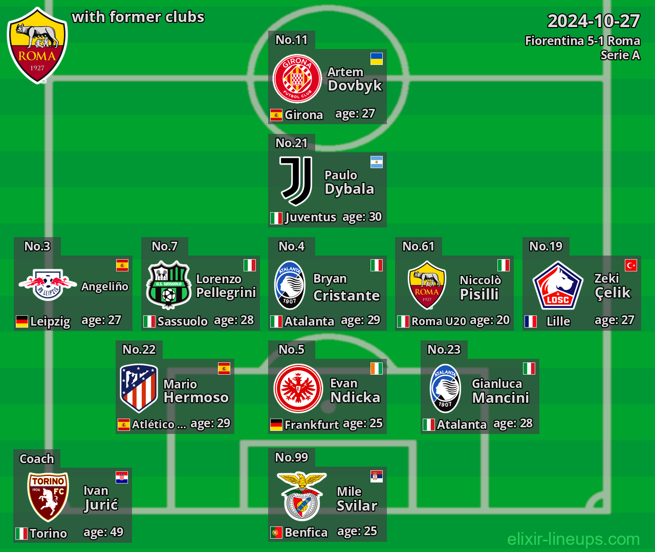 Roma with latter clubs 2024-10-27