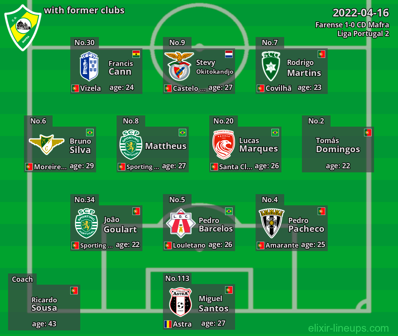 CD Mafra with latter clubs 2022-04-16