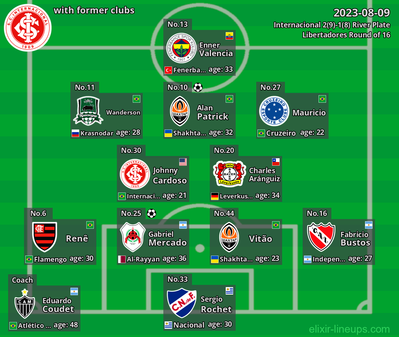 Internacional with latter clubs 2023-08-09