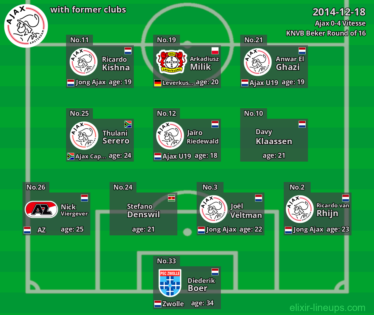 Ajax with latter clubs 2014-12-18
