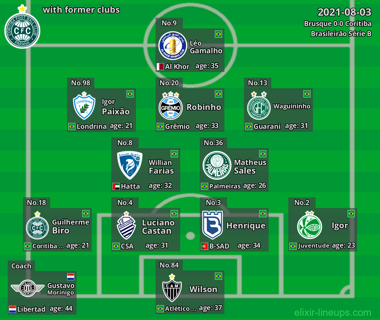 Coritiba with latter clubs 2021-08-03