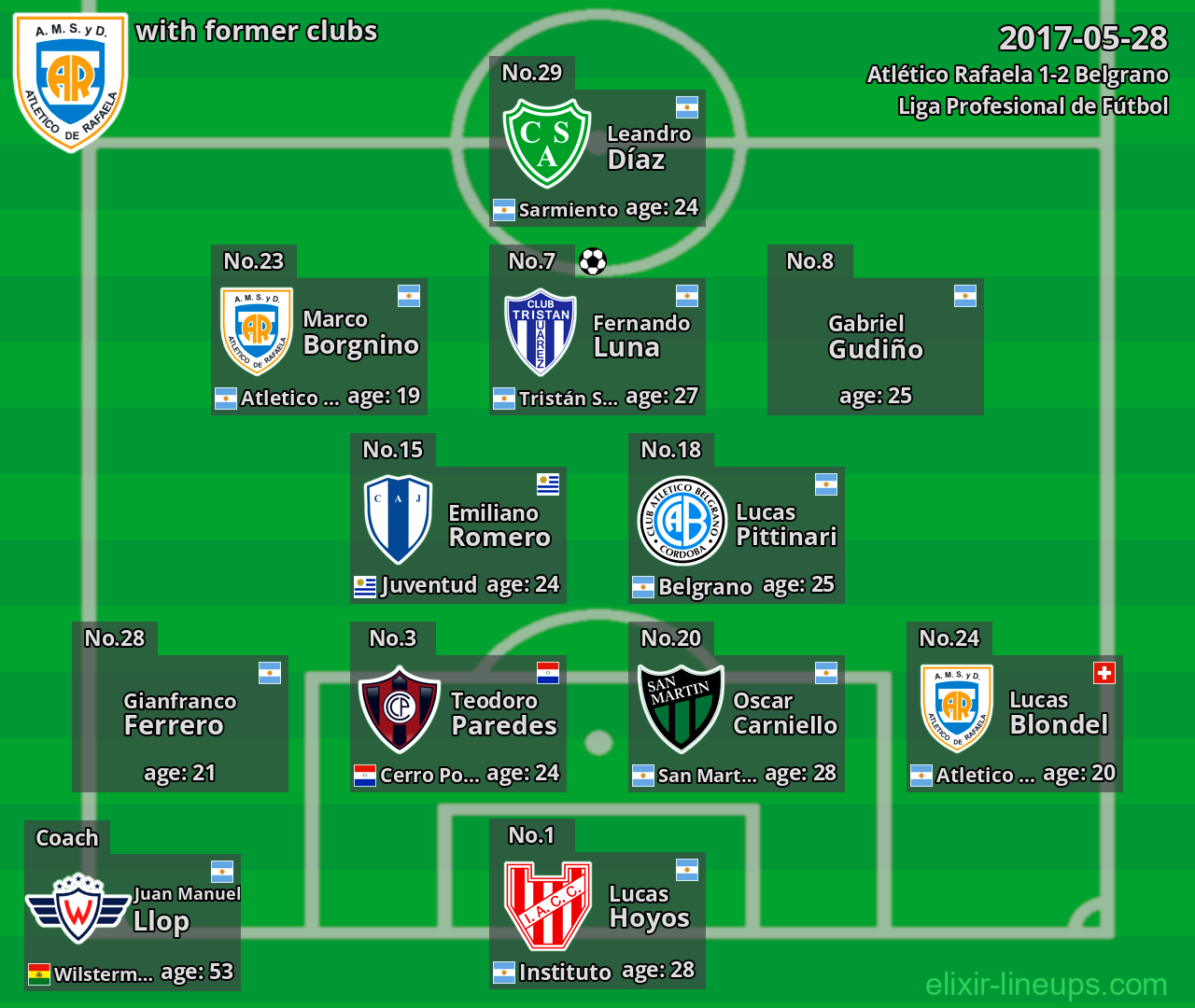 Atlético Rafaela with latter clubs 2017-05-28