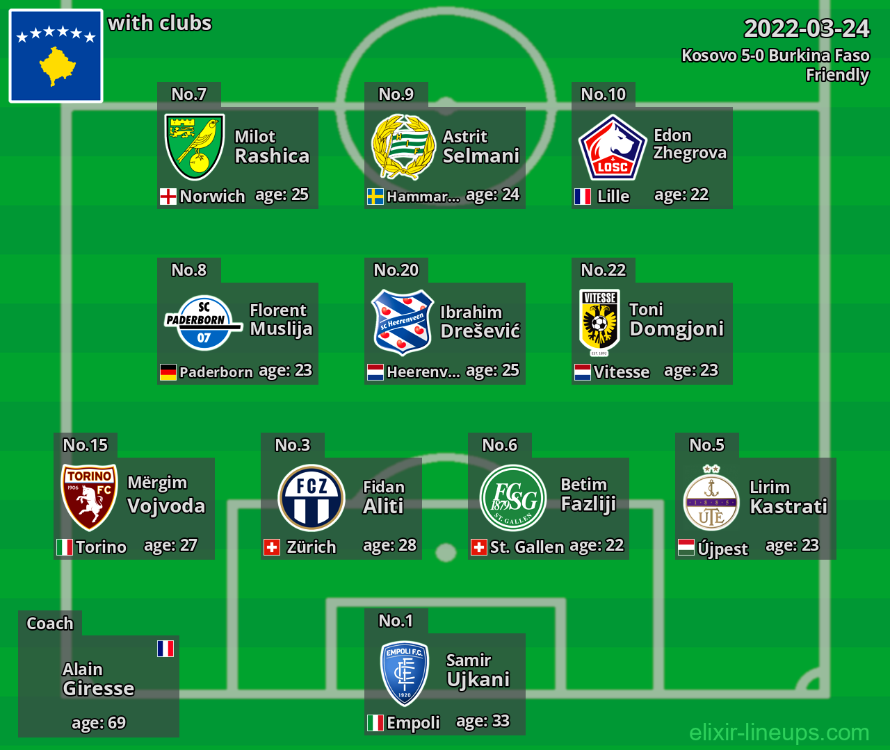 Kosovo 2022-03-24