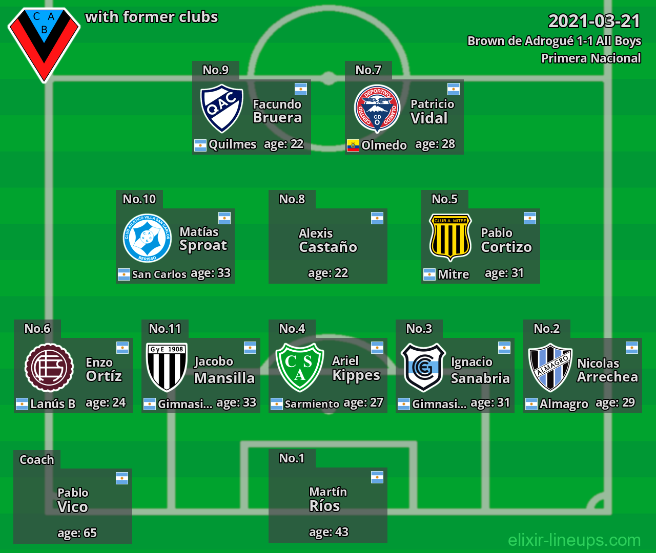 Brown de Adrogué with latter clubs 2021-03-21