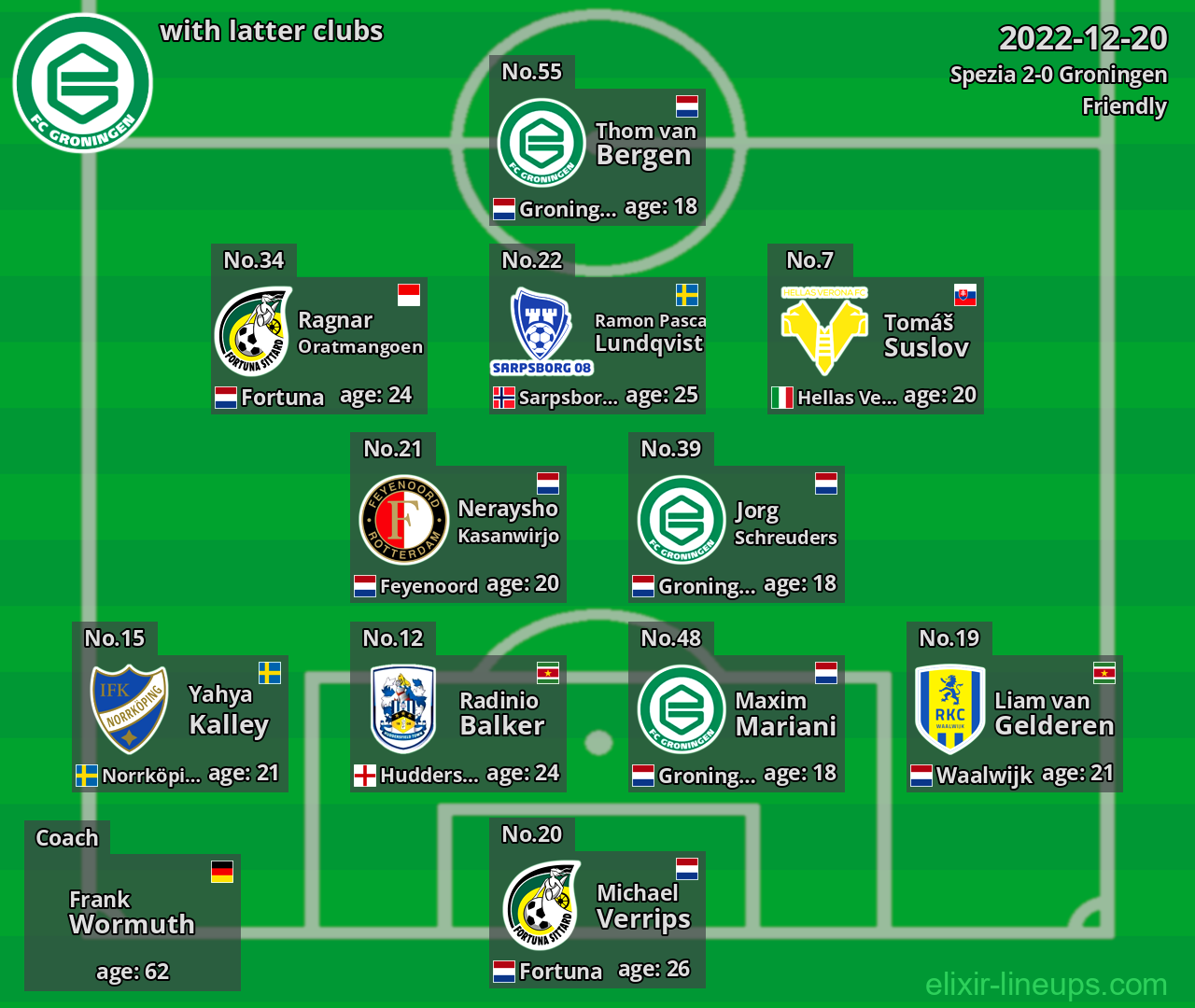 Groningen with latter clubs 2022-12-20