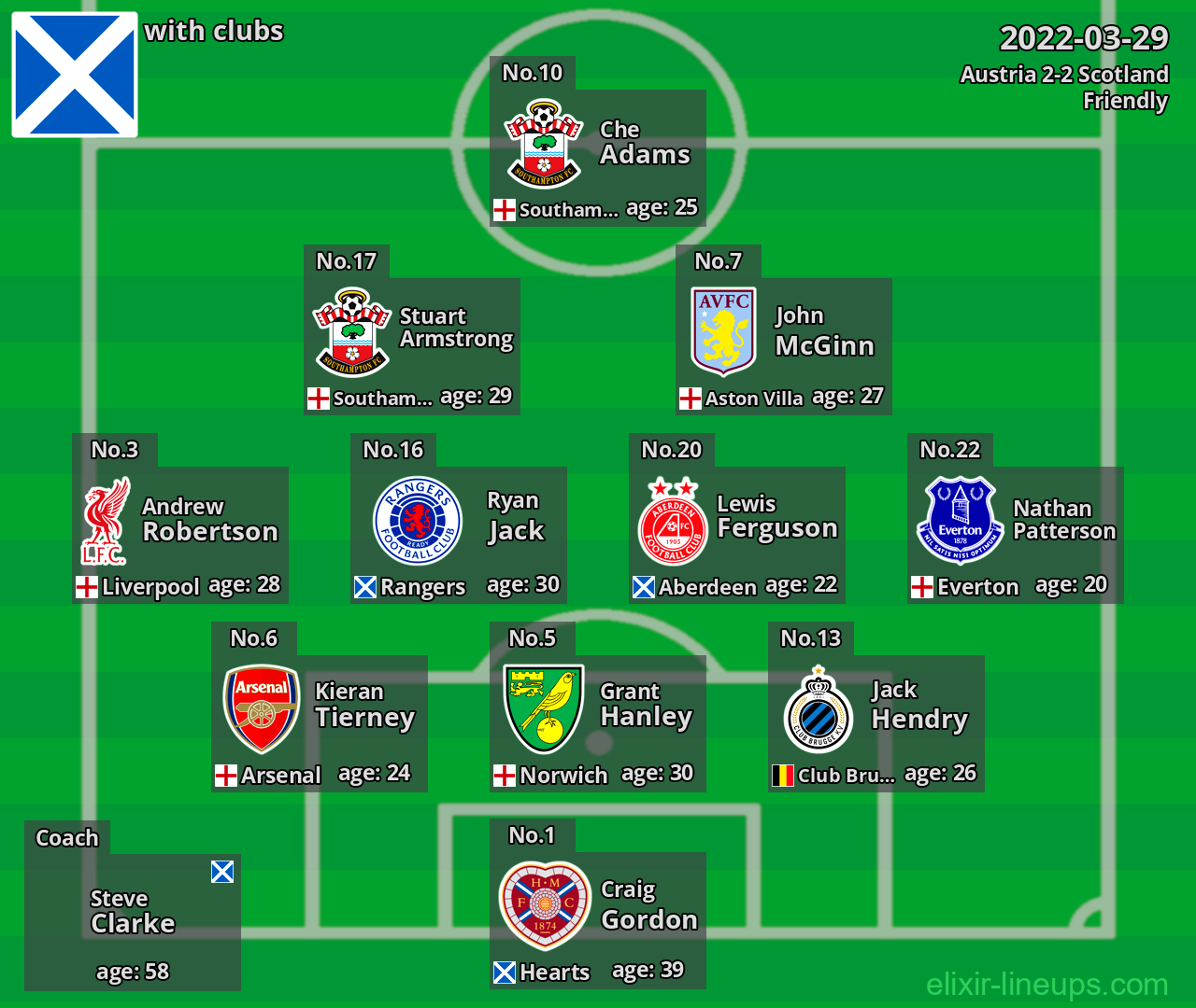Scotland 2022-03-29
