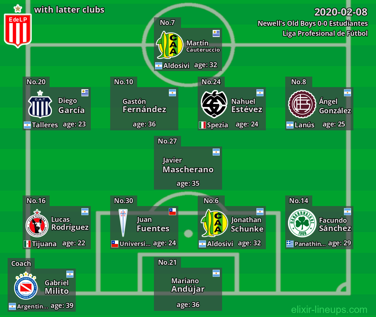 Estudiantes with latter clubs 2020-02-08