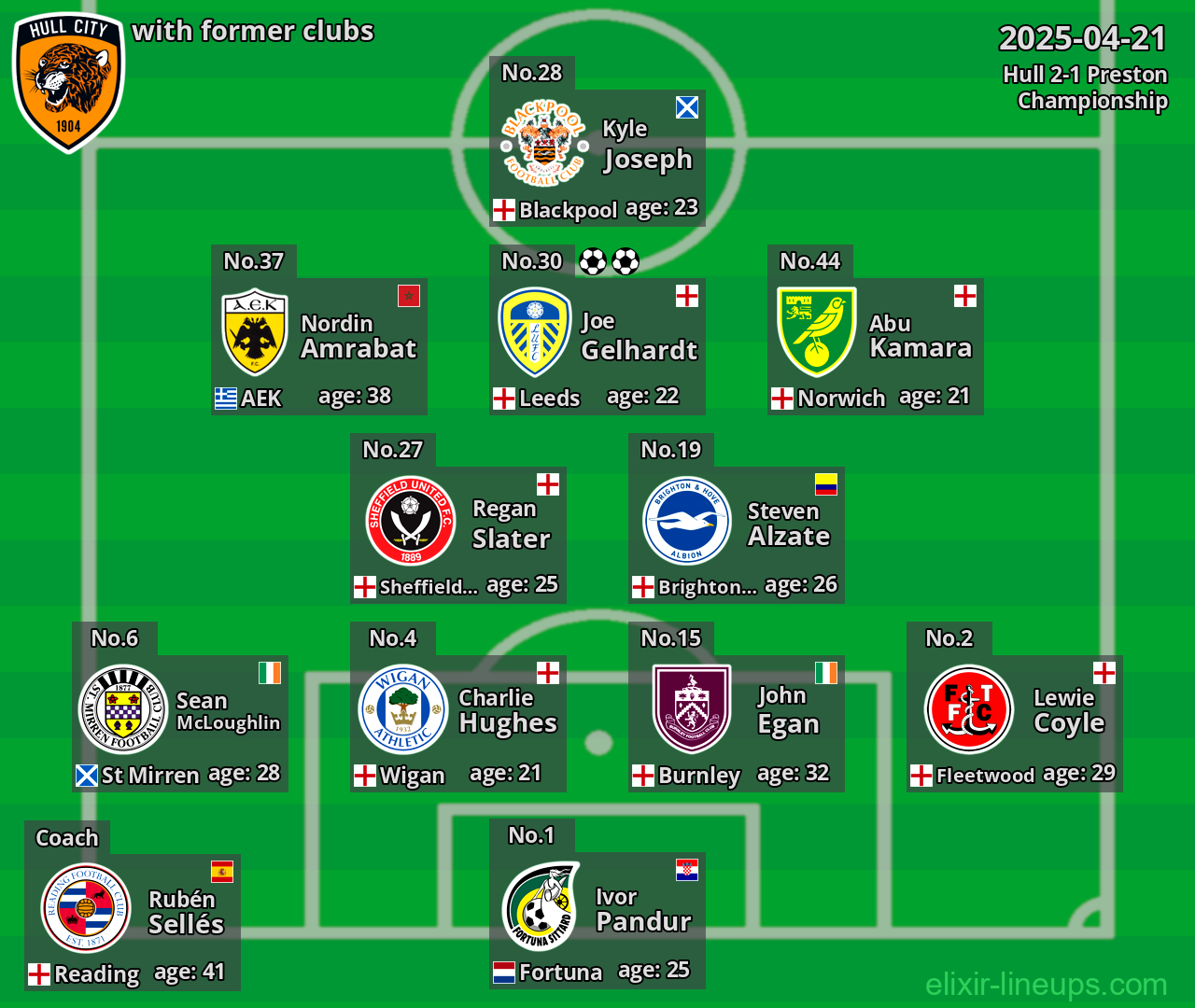 Hull with former clubs 2025-04-21