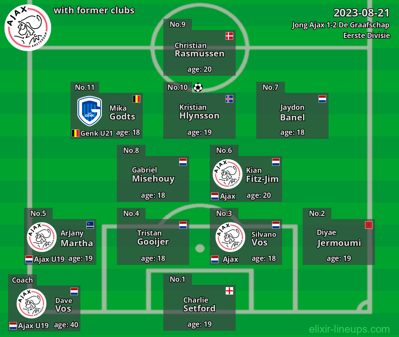 Jong Ajax with latter clubs 2023-08-21