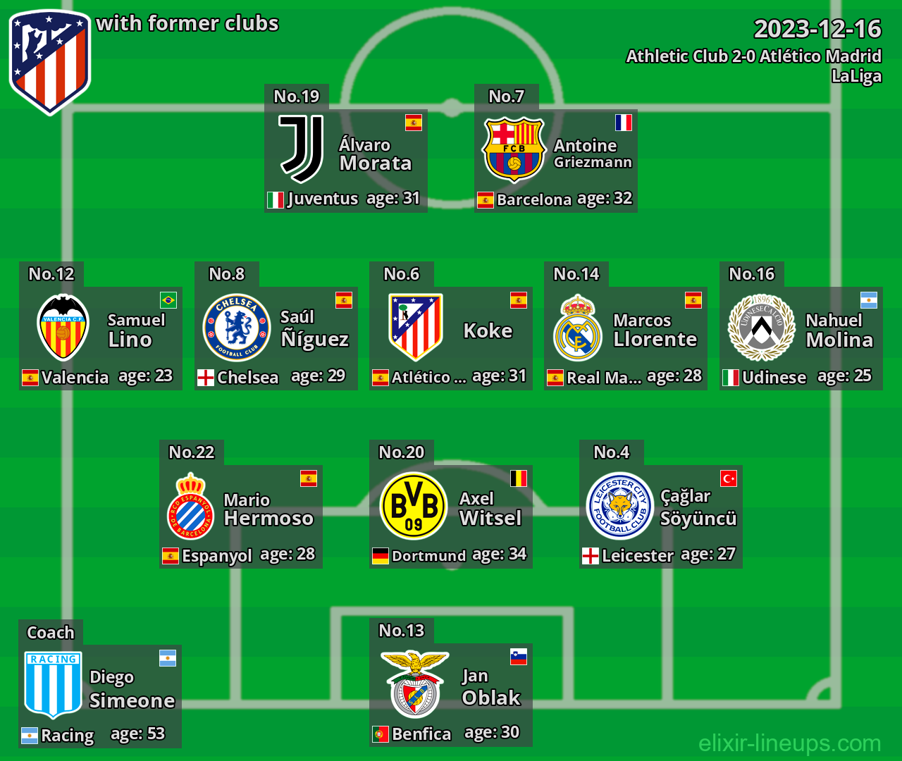 Atlético Madrid with latter clubs 2023-12-16