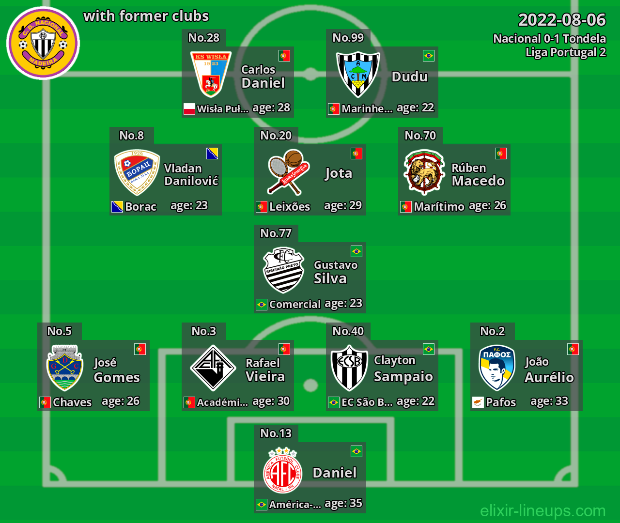Nacional with latter clubs 2022-08-06