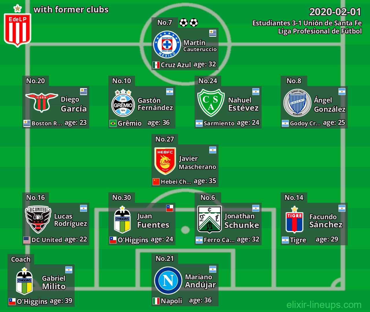 Estudiantes with latter clubs 2020-02-01