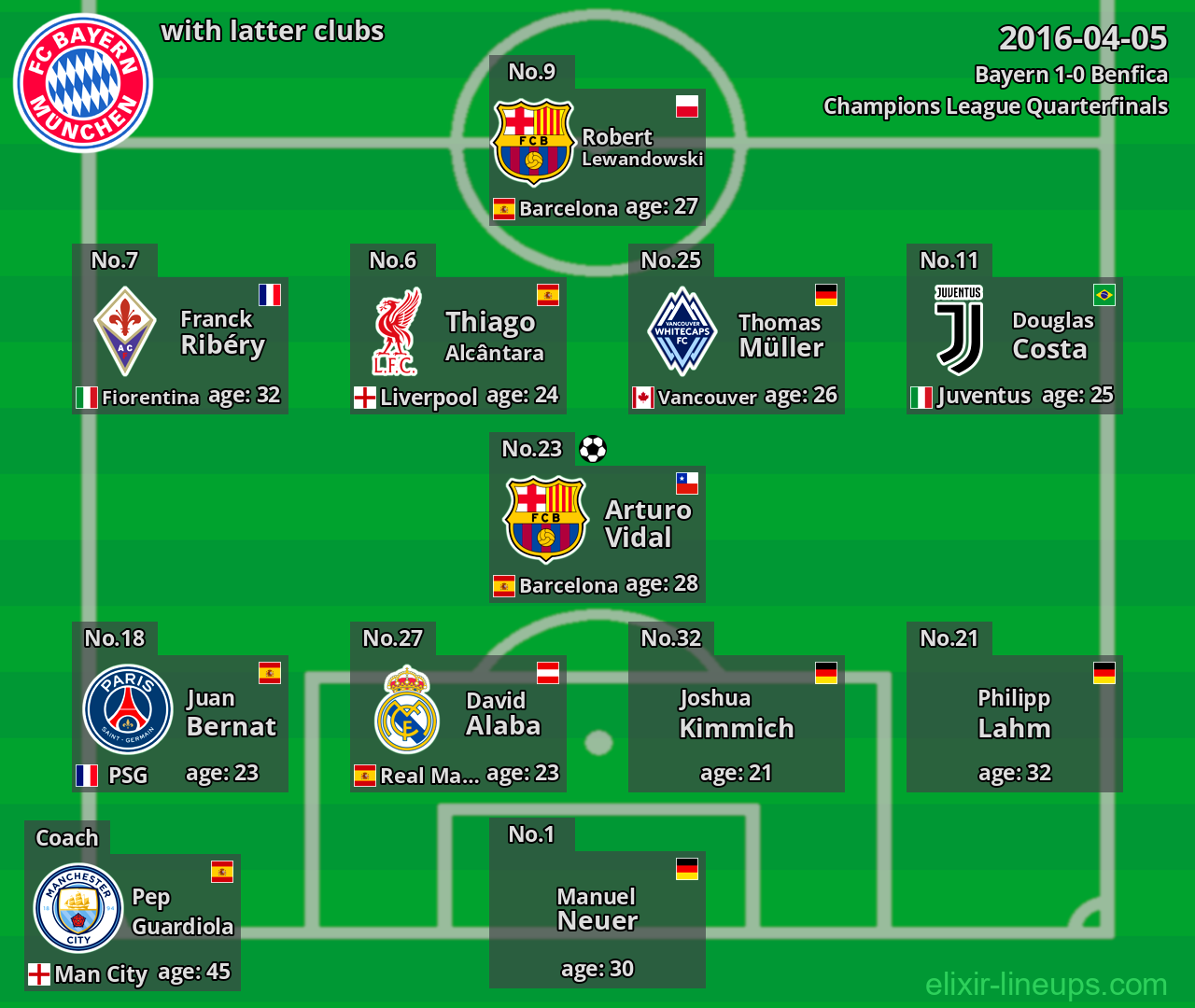 Bayern with latter clubs 2016-04-05