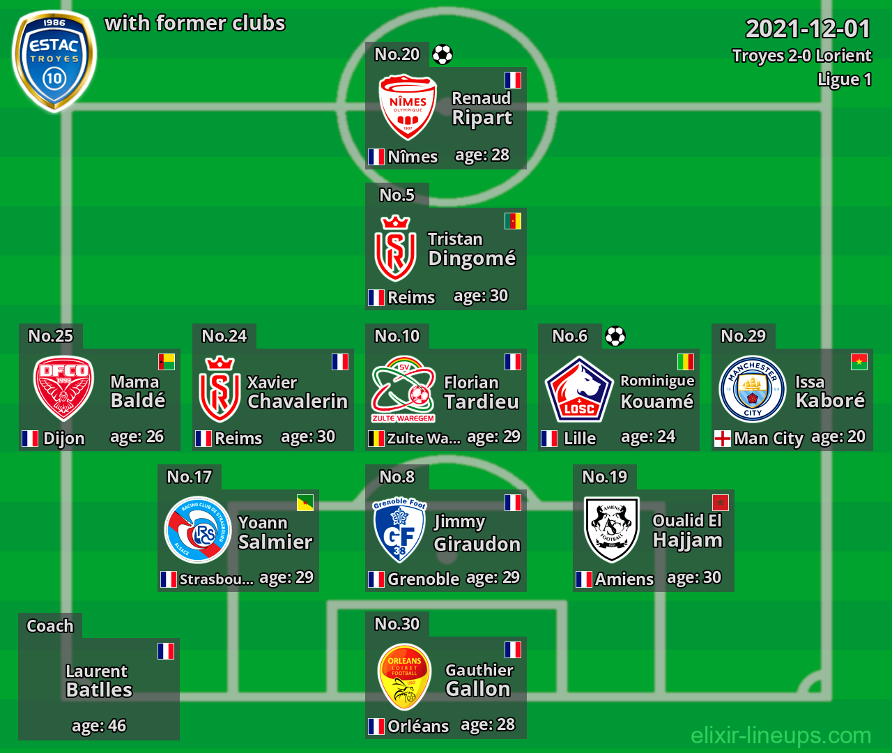 Troyes with latter clubs 2021-12-01