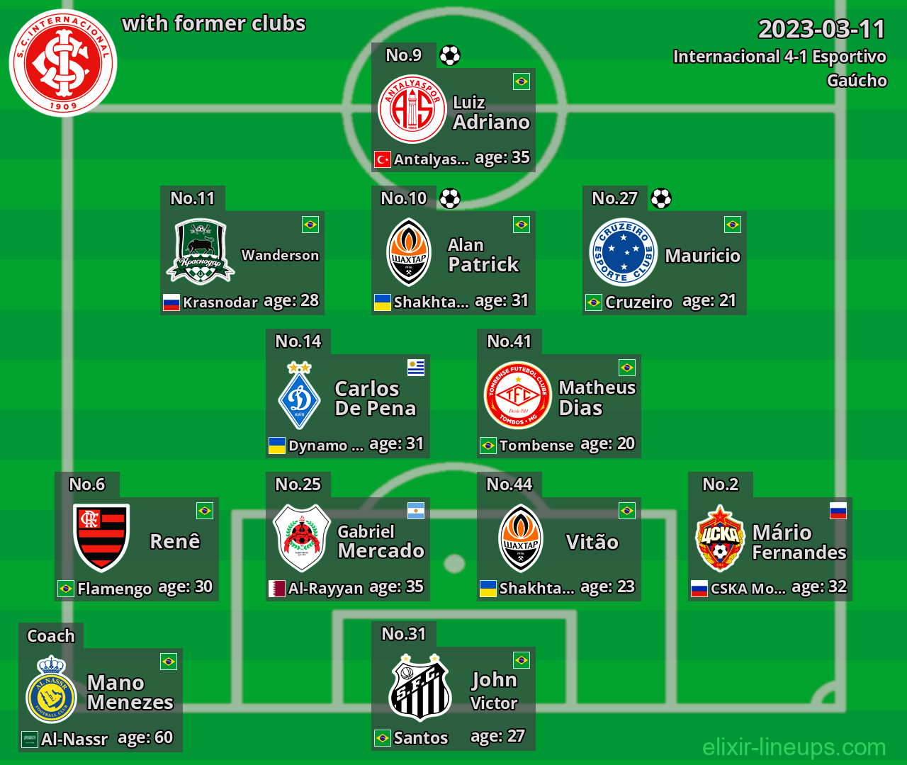 Internacional with latter clubs 2023-03-11
