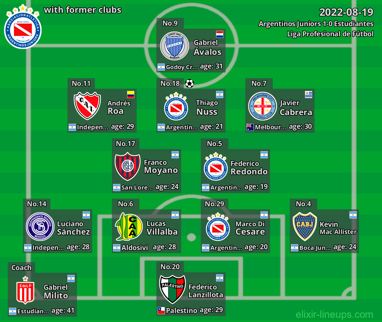 Argentinos Juniors with latter clubs 2022-08-19