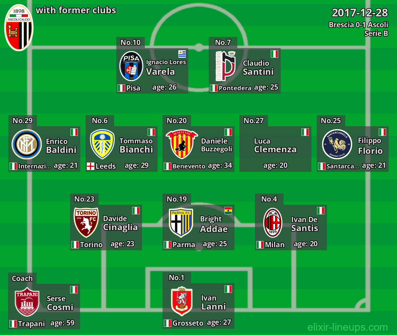 Ascoli with latter clubs 2017-12-28