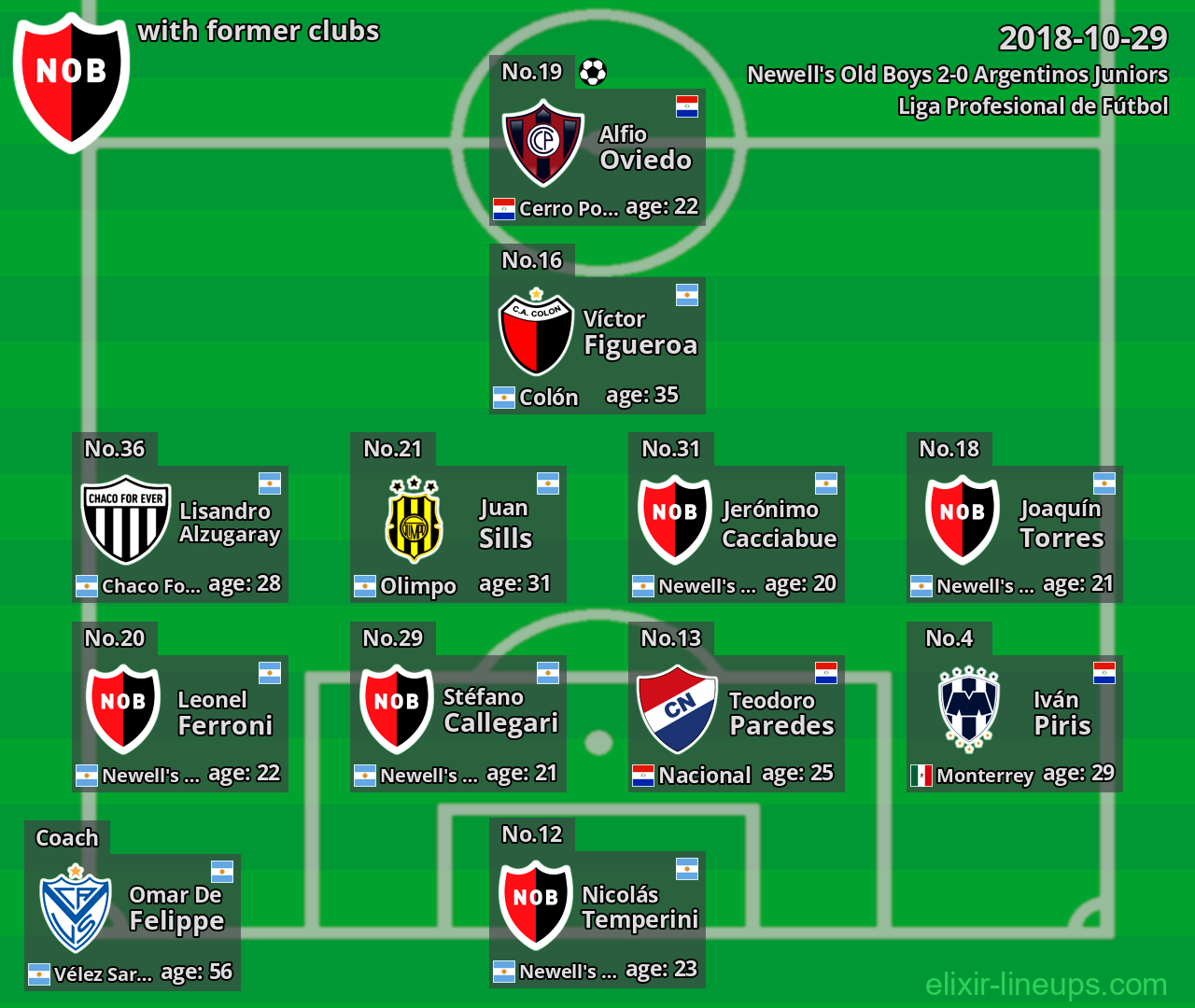 Newell's Old Boys with former clubs 2018-10-29