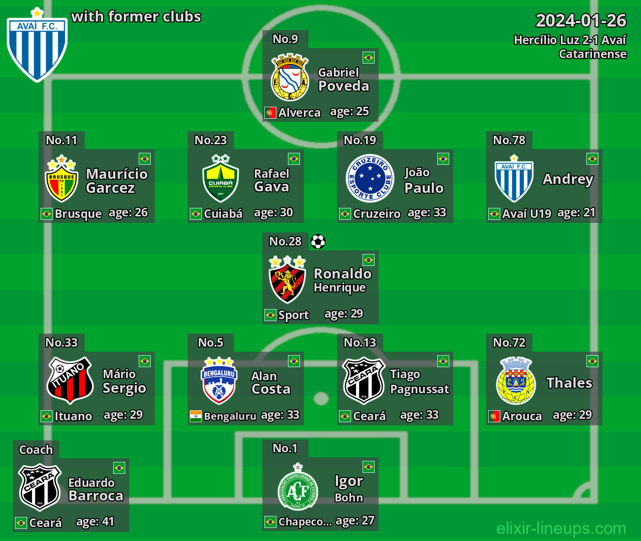 Avaí with latter clubs 2024-01-26