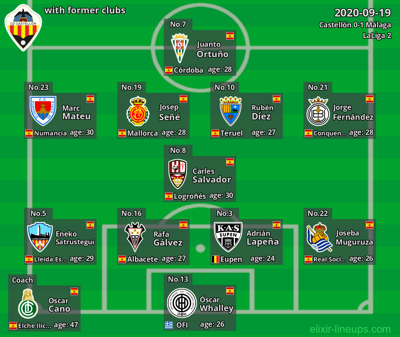 Castellón with latter clubs 2020-09-19